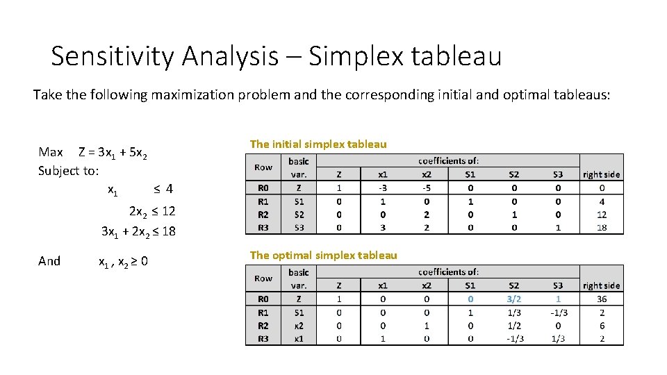 Sensitivity Analysis – Simplex tableau Take the following maximization problem and the corresponding initial