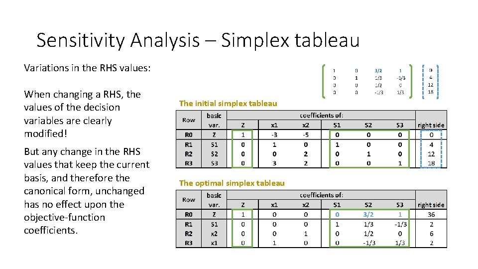 Sensitivity Analysis – Simplex tableau Variations in the RHS values: When changing a RHS,