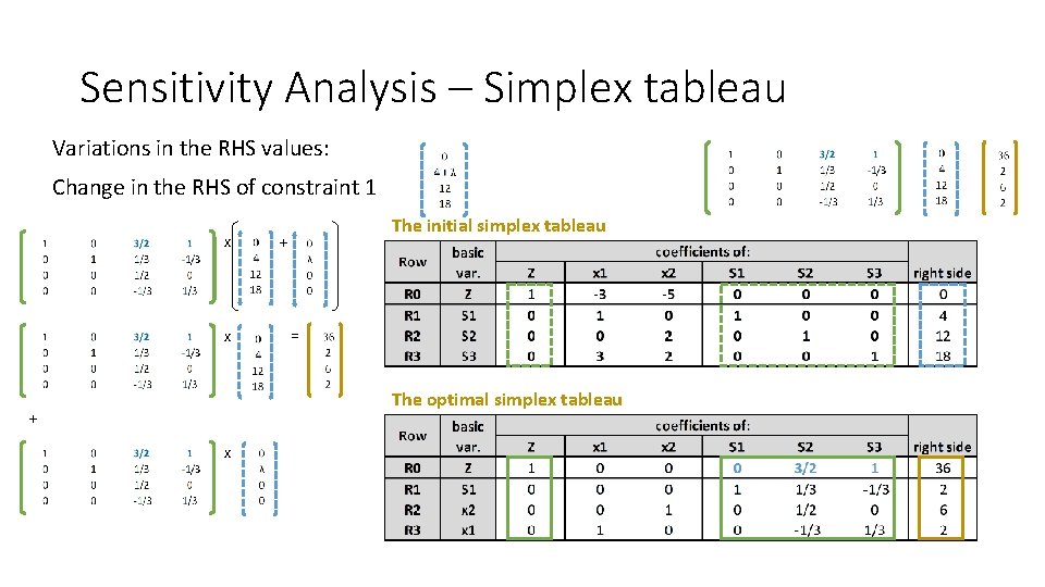 Sensitivity Analysis – Simplex tableau Variations in the RHS values: Change in the RHS