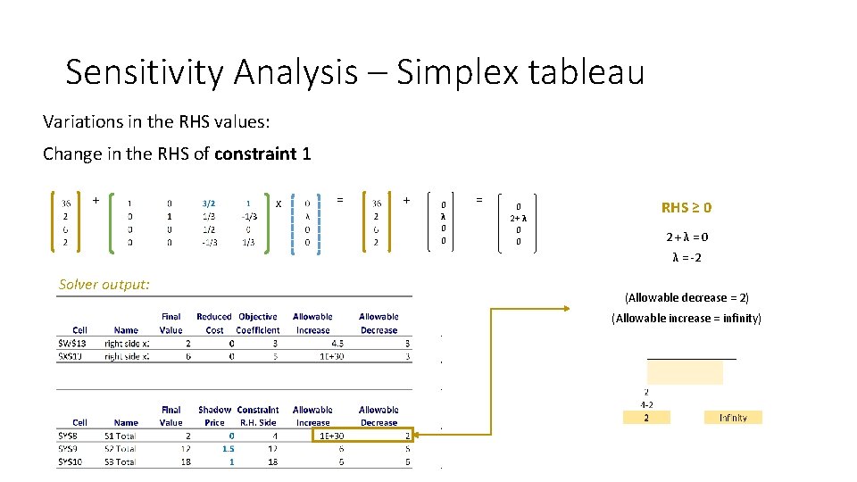 Sensitivity Analysis – Simplex tableau Variations in the RHS values: Change in the RHS