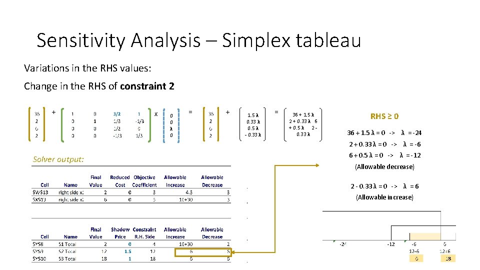 Sensitivity Analysis – Simplex tableau Variations in the RHS values: Change in the RHS