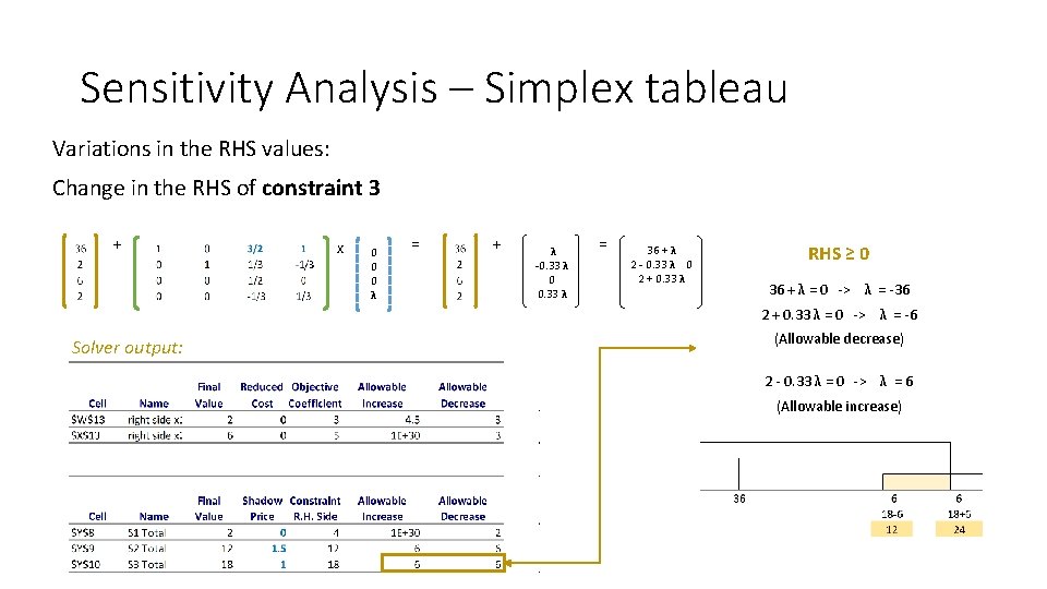 Sensitivity Analysis – Simplex tableau Variations in the RHS values: Change in the RHS