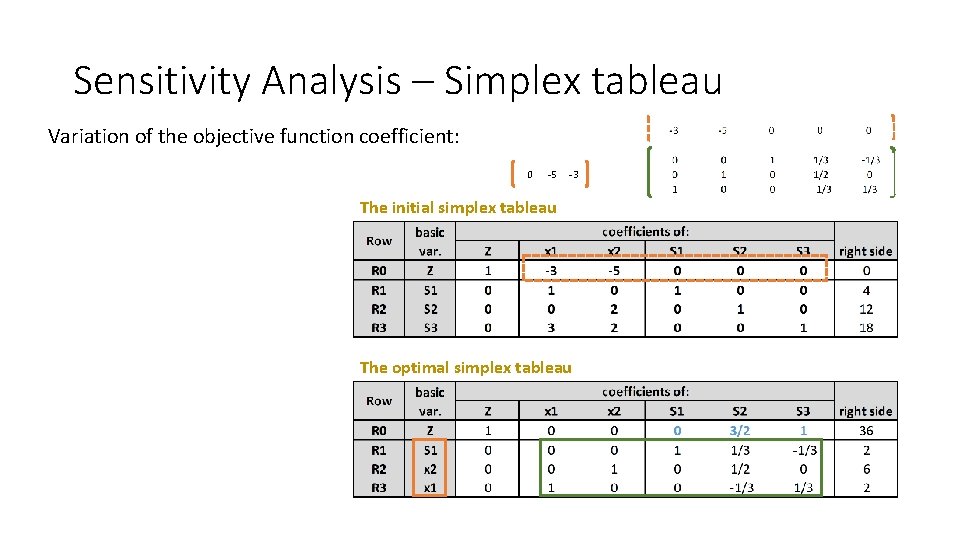 Sensitivity Analysis – Simplex tableau Variation of the objective function coefficient: 0 -5 -3