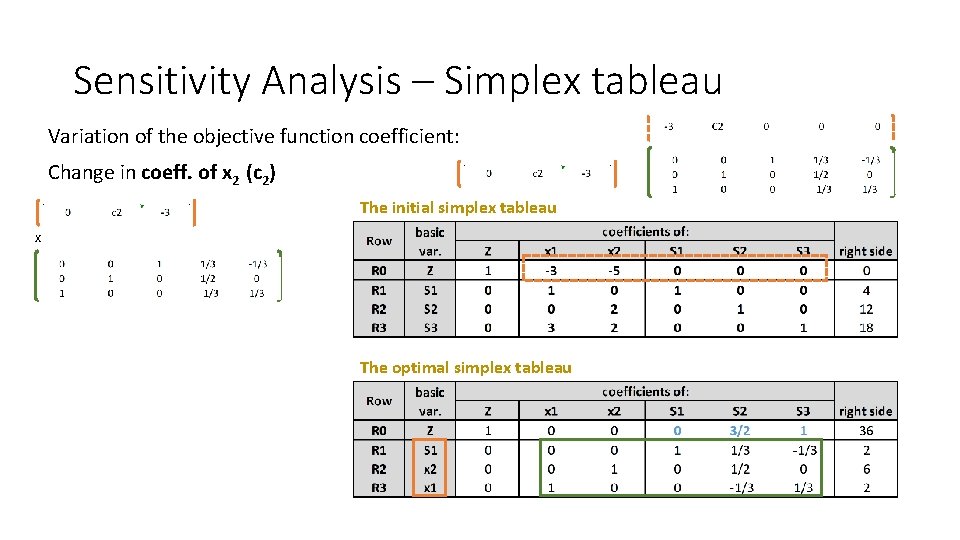 Sensitivity Analysis – Simplex tableau Variation of the objective function coefficient: Change in coeff.
