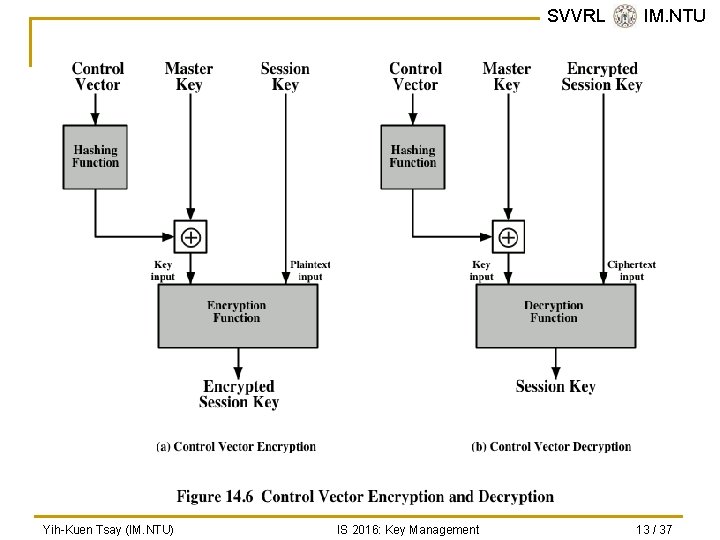 SVVRL @ IM. NTU Yih-Kuen Tsay (IM. NTU) IS 2016: Key Management 13 /