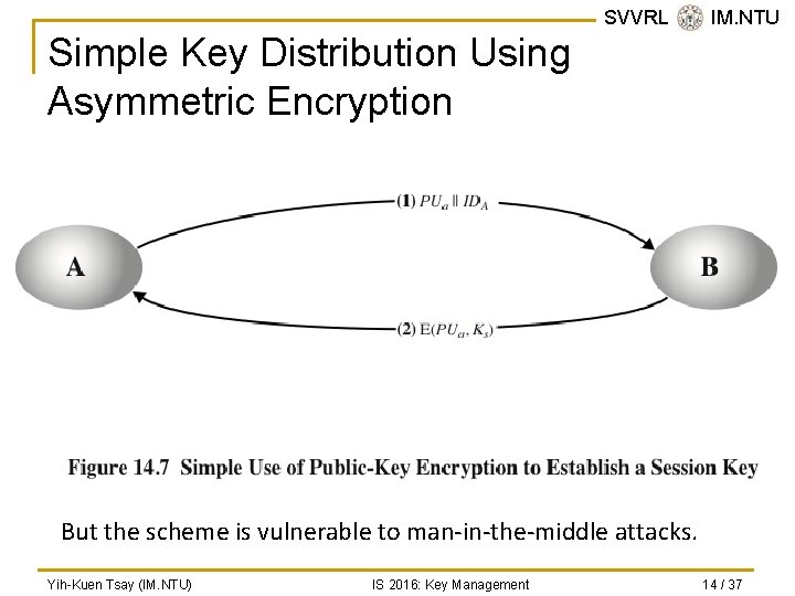 SVVRL @ IM. NTU Simple Key Distribution Using Asymmetric Encryption But the scheme is