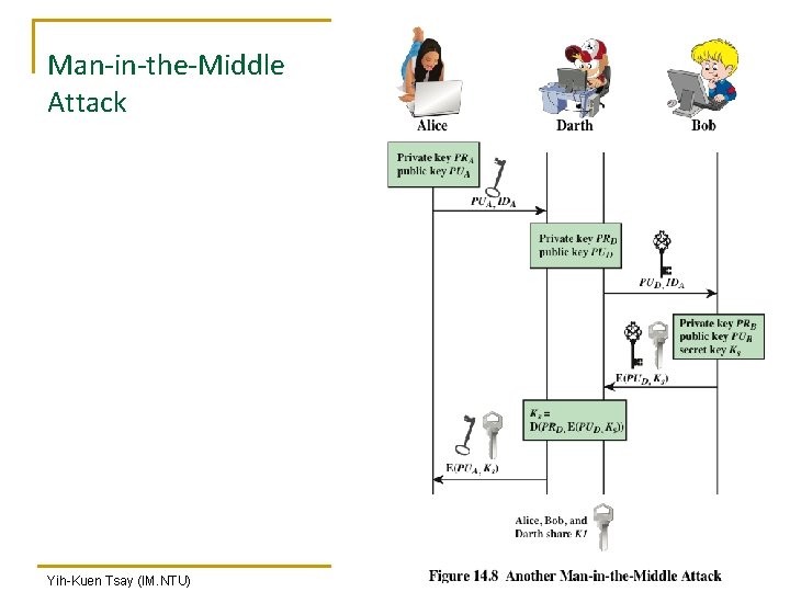 SVVRL @ IM. NTU Man-in-the-Middle Attack Yih-Kuen Tsay (IM. NTU) IS 2016: Key Management