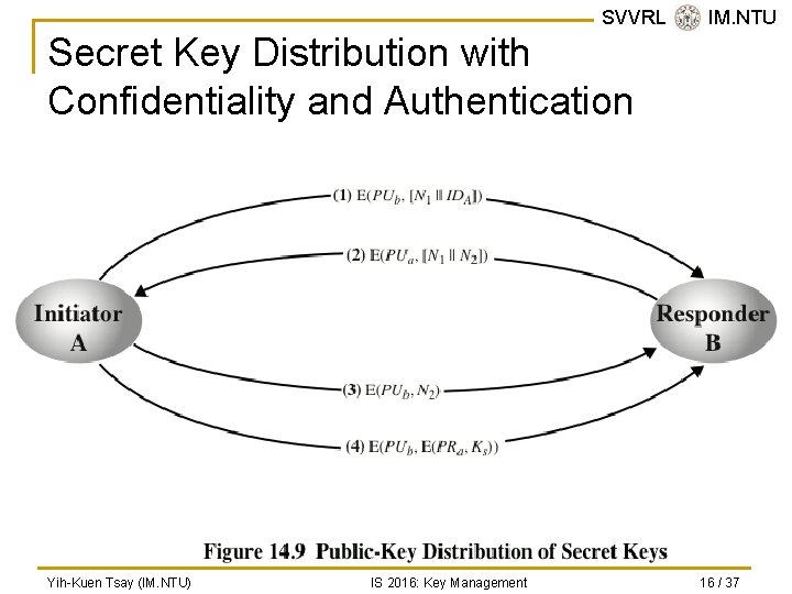 SVVRL @ IM. NTU Secret Key Distribution with Confidentiality and Authentication Yih-Kuen Tsay (IM.