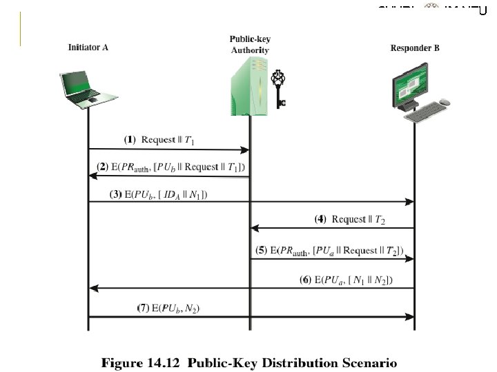 SVVRL @ IM. NTU Yih-Kuen Tsay (IM. NTU) IS 2016: Key Management 21 /