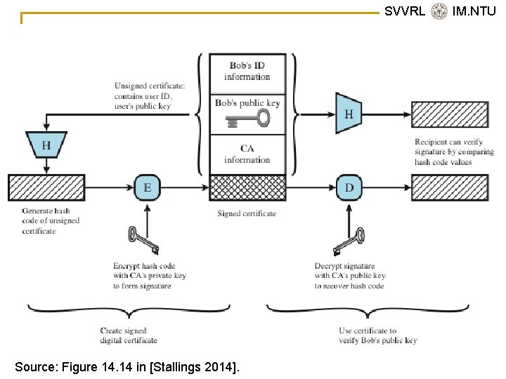 SVVRL @ IM. NTU Source: 14. 14 in [Stallings 2014]. IS 2016: Key Management