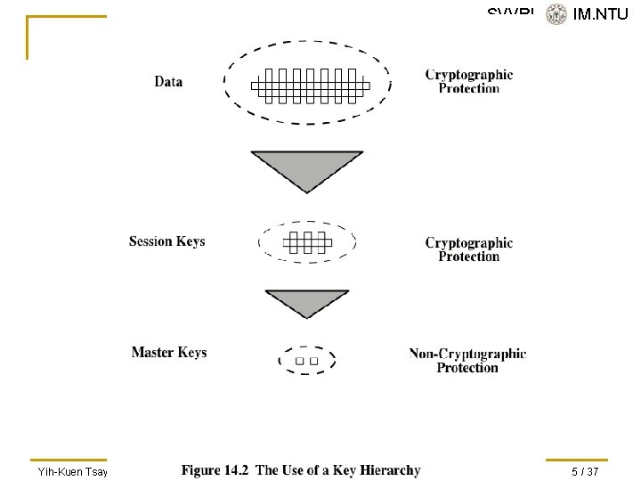 SVVRL @ IM. NTU Yih-Kuen Tsay (IM. NTU) IS 2016: Key Management 5 /