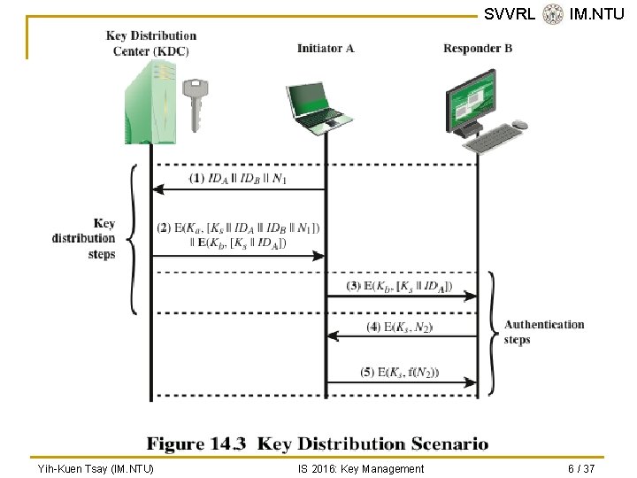 SVVRL @ IM. NTU Yih-Kuen Tsay (IM. NTU) IS 2016: Key Management 6 /