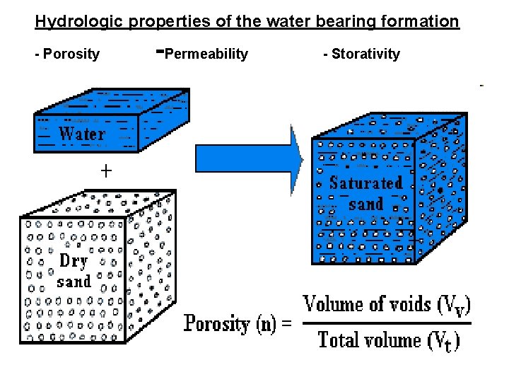 Hydrologic properties of the water bearing formation - Porosity -Permeability - Storativity 