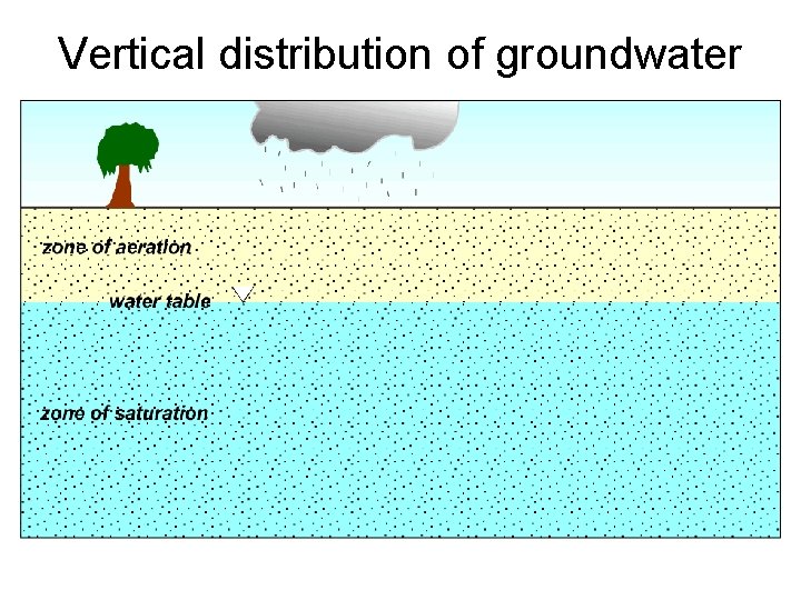 Vertical distribution of groundwater 