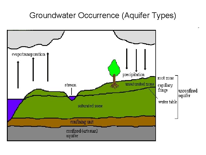 Groundwater Occurrence (Aquifer Types) 