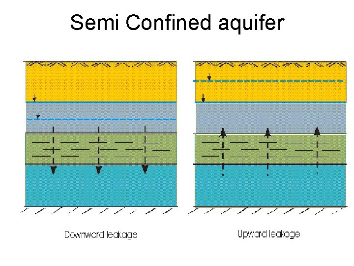 Semi Confined aquifer 
