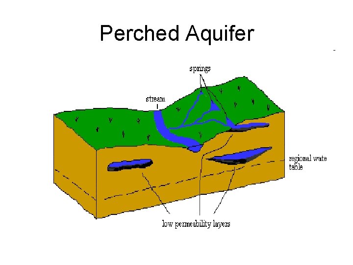 Perched Aquifer 
