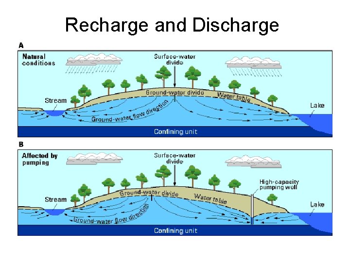 Recharge and Discharge 