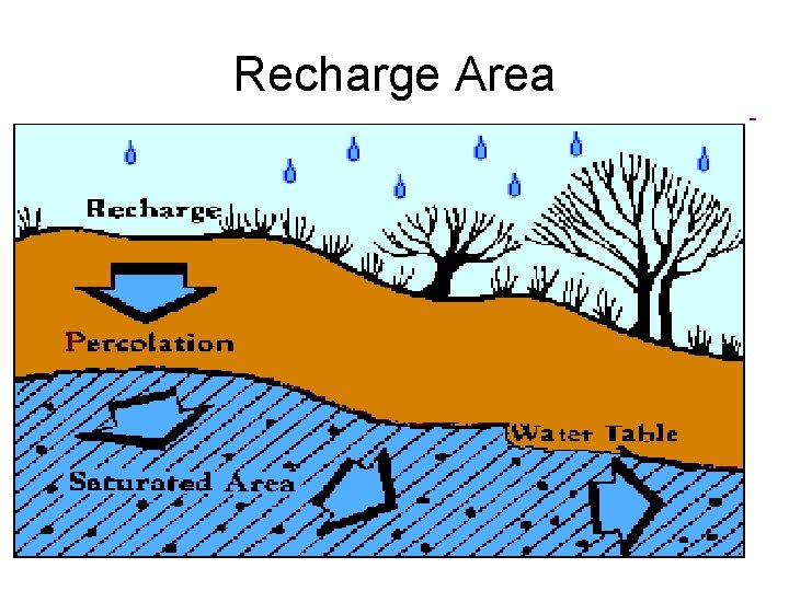Recharge Area 