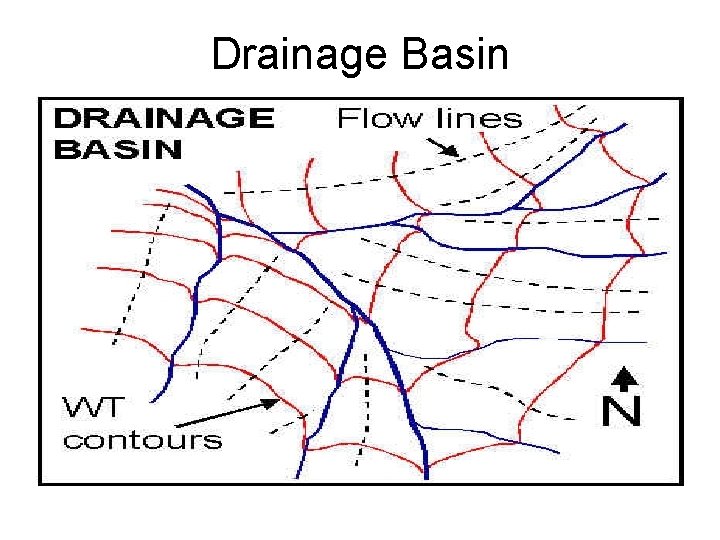 Drainage Basin 