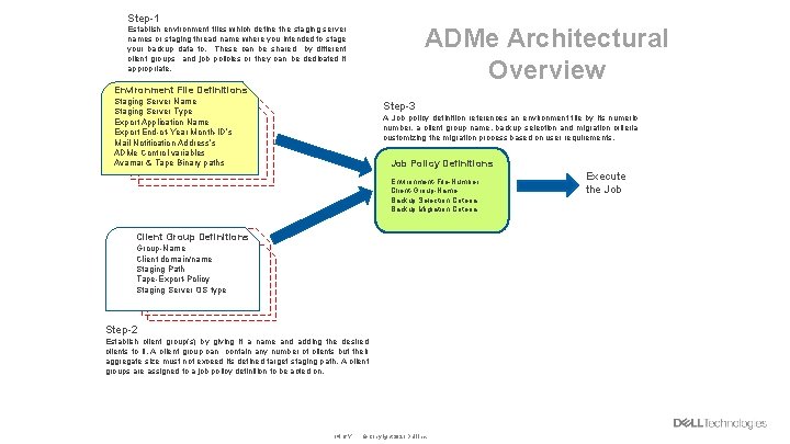 Step-1 ADMe Architectural Overview Establish environment files which define the staging server names or