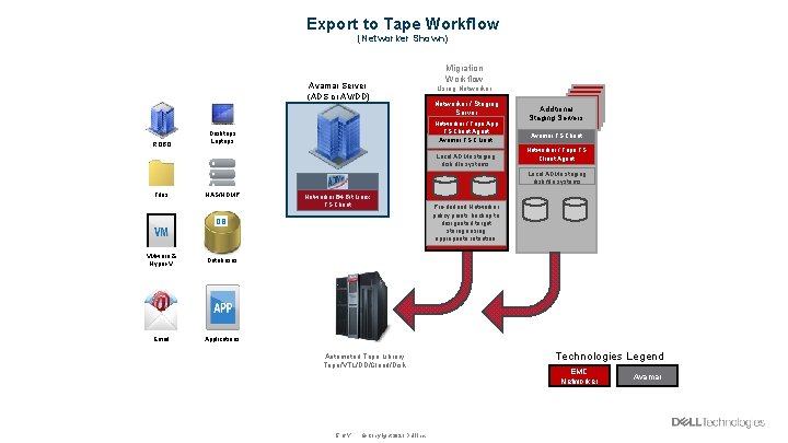 Export to Tape Workflow (Networker Shown) Avamar Server (ADS or AV/DD) ROBO Migration Workflow