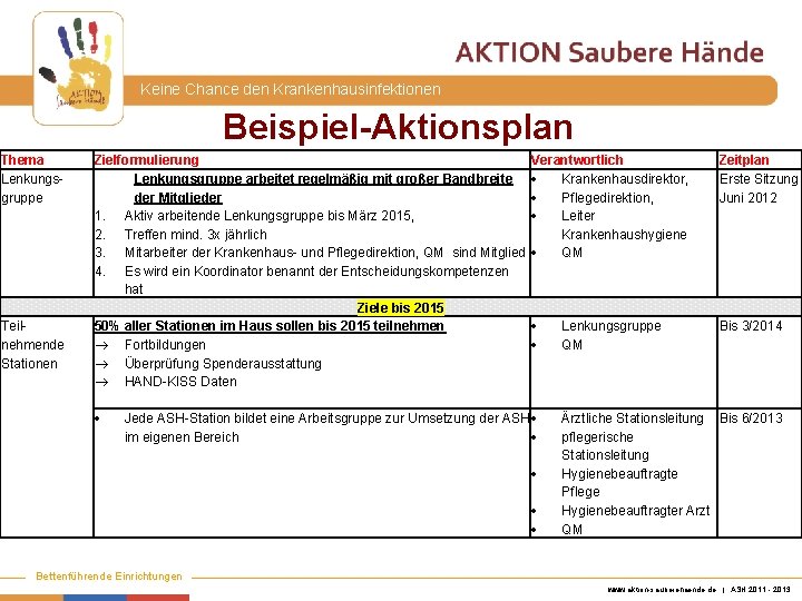 Keine Chance den Krankenhausinfektionen Beispiel-Aktionsplan Thema Lenkungsgruppe Teilnehmende Stationen Zielformulierung Lenkungsgruppe arbeitet regelmäßig mit