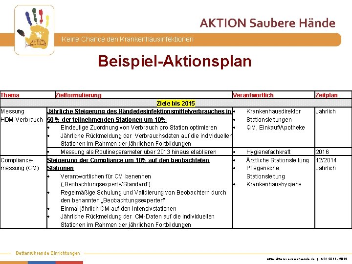 Keine Chance den Krankenhausinfektionen Beispiel-Aktionsplan Thema Zielformulierung Verantwortlich Ziele bis 2015 Messung Jährliche Steigerung