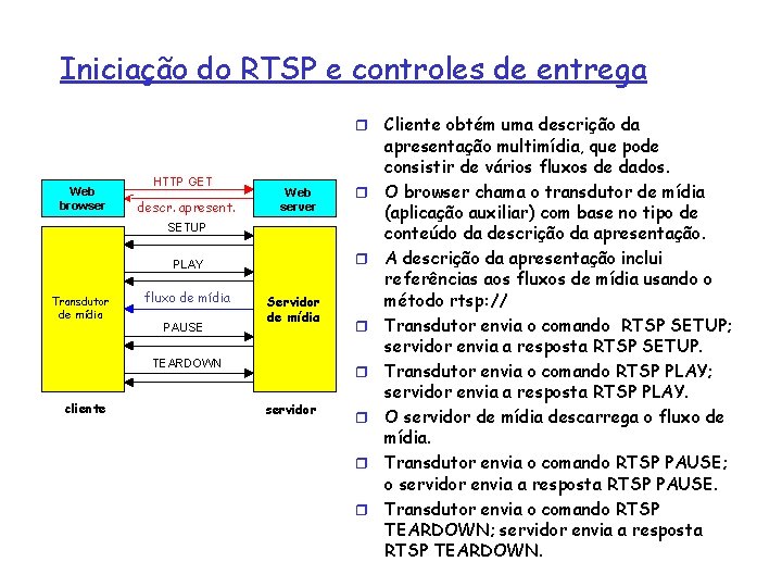 Iniciação do RTSP e controles de entrega r Web browser HTTP GET presentation descr.