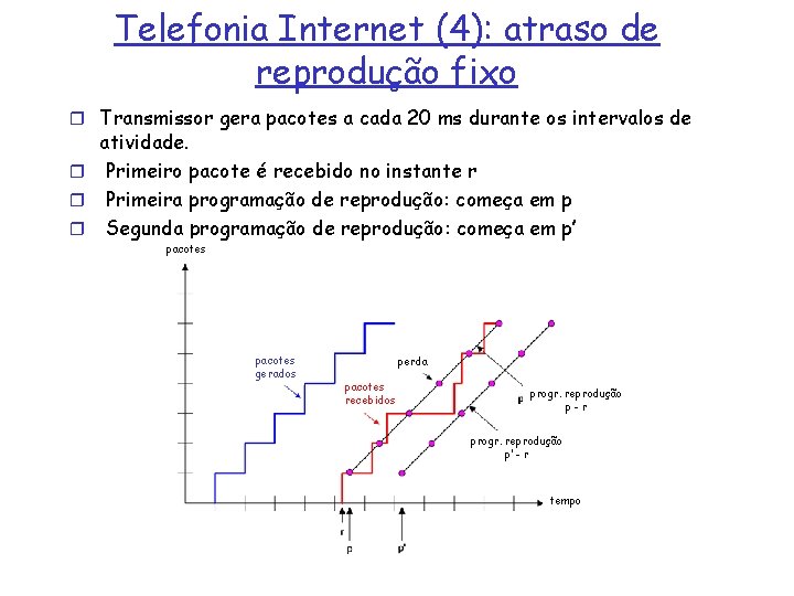 Telefonia Internet (4): atraso de reprodução fixo r Transmissor gera pacotes a cada 20
