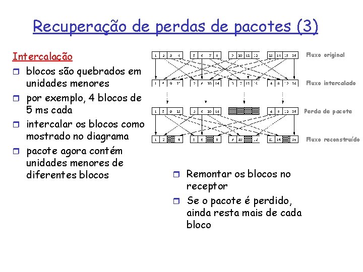 Recuperação de perdas de pacotes (3) Intercalação r blocos são quebrados em unidades menores