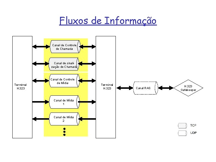 Fluxos de Informação Canal de Controle de Chamada Canal de sinalização de Chamada Terminal