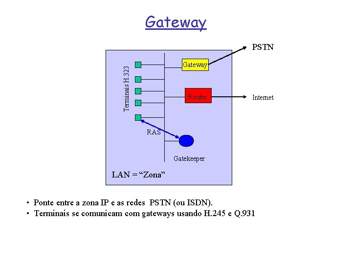 Gateway PSTN Terminais H. 323 Gateway Router Internet RAS Gatekeeper LAN = “Zona” •