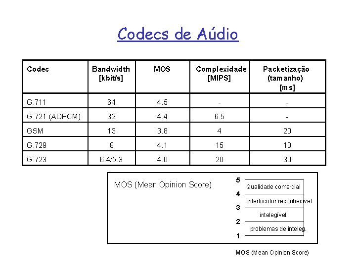 Codecs de Aúdio Codec Bandwidth [kbit/s] MOS Complexidade [MIPS] Packetização (tamanho) [ms] G. 711