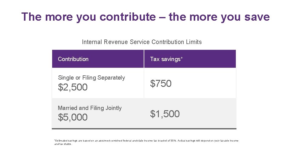 The more you contribute – the more you save Internal Revenue Service Contribution Limits