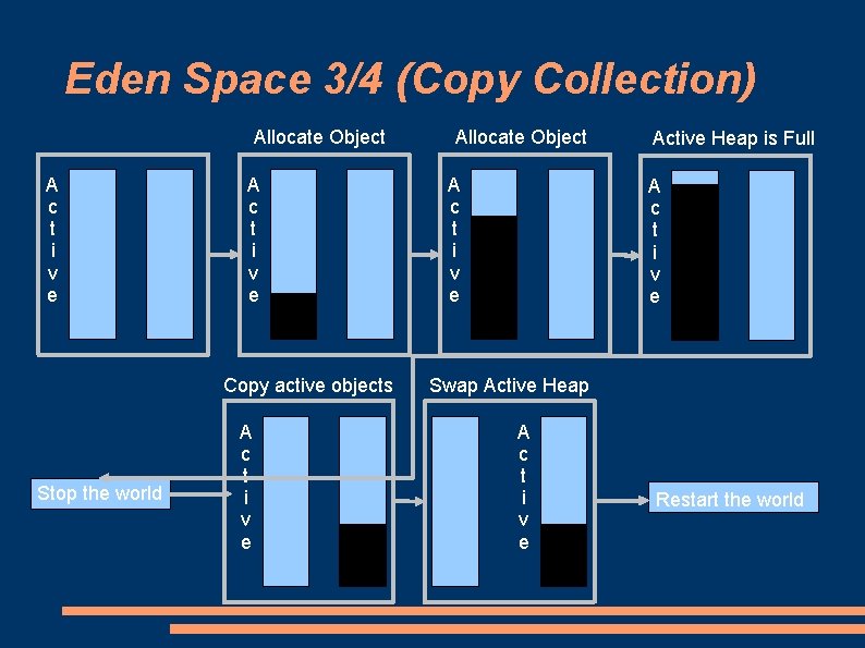 Eden Space 3/4 (Copy Collection) Allocate Object A c t i v e Copy Eden Space 3/4 (Copy Collection) Allocate Object A c t i v e Copy