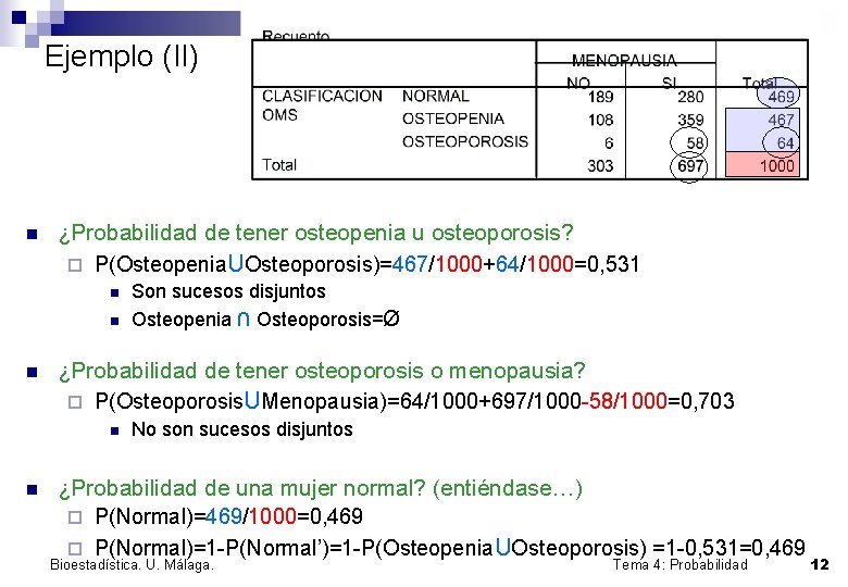 Ejemplo (II) n ¿Probabilidad de tener osteopenia u osteoporosis? ¨ P(Osteopenia. UOsteoporosis)=467/1000+64/1000=0, 531 n