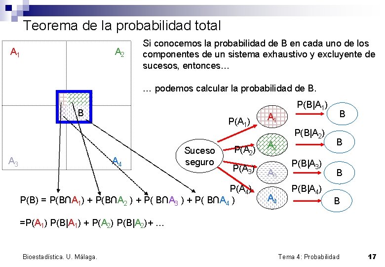 Teorema de la probabilidad total A 2 A 1 Si conocemos la probabilidad de