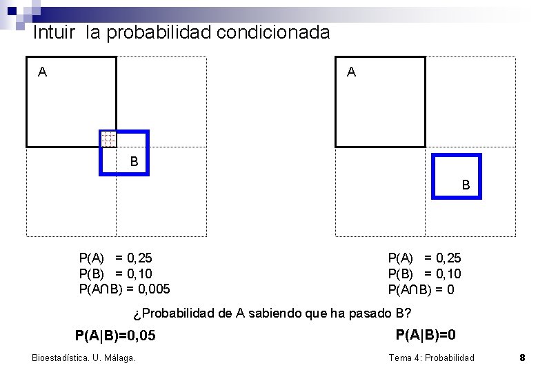 Intuir la probabilidad condicionada A A B B P(A) = 0, 25 P(B) =