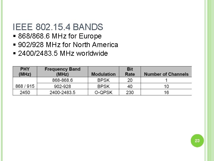 IEEE 802. 15. 4 BANDS § 868/868. 6 MHz for Europe § 902/928 MHz