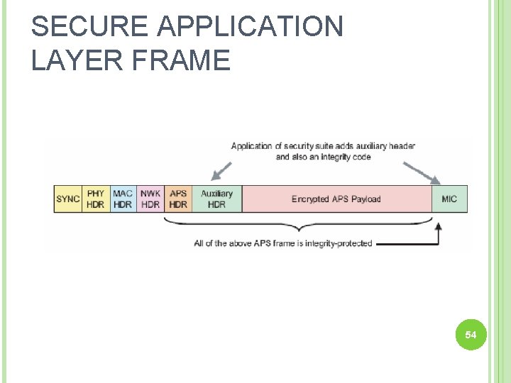 SECURE APPLICATION LAYER FRAME 54 