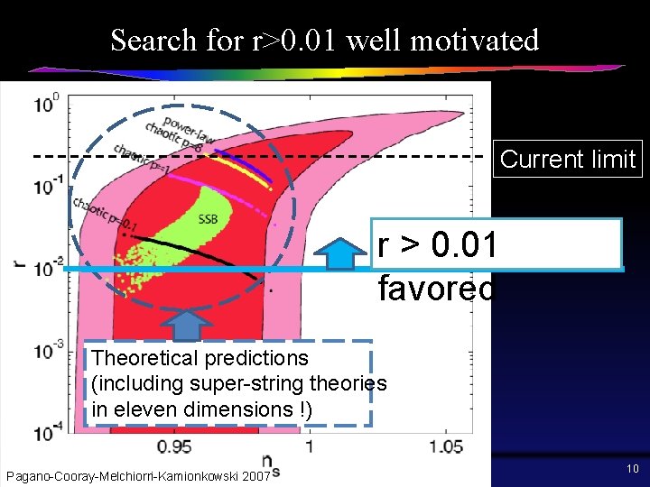 Search for r>0. 01 well motivated Current limit r > 0. 01 favored Theoretical