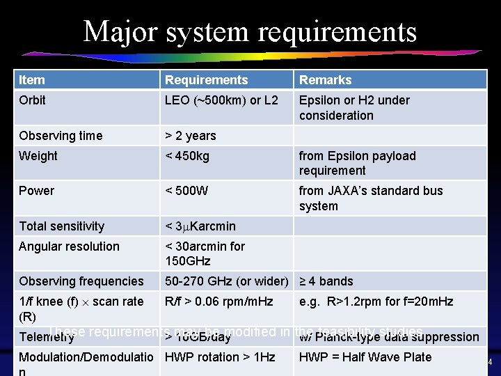 Major system requirements Item Requirements Remarks Orbit LEO (~500 km) or L 2 Epsilon