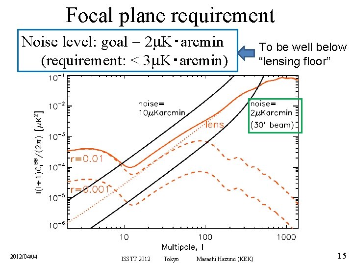 Focal plane requirement Noise level: goal = 2 m. K・arcmin (requirement: < 3 m.