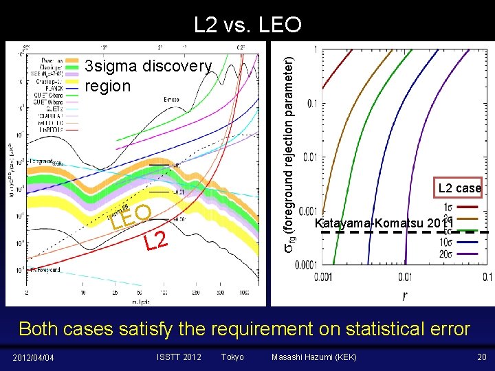 sfg (foreground rejection parameter) L 2 vs. LEO 3 sigma discovery region O E