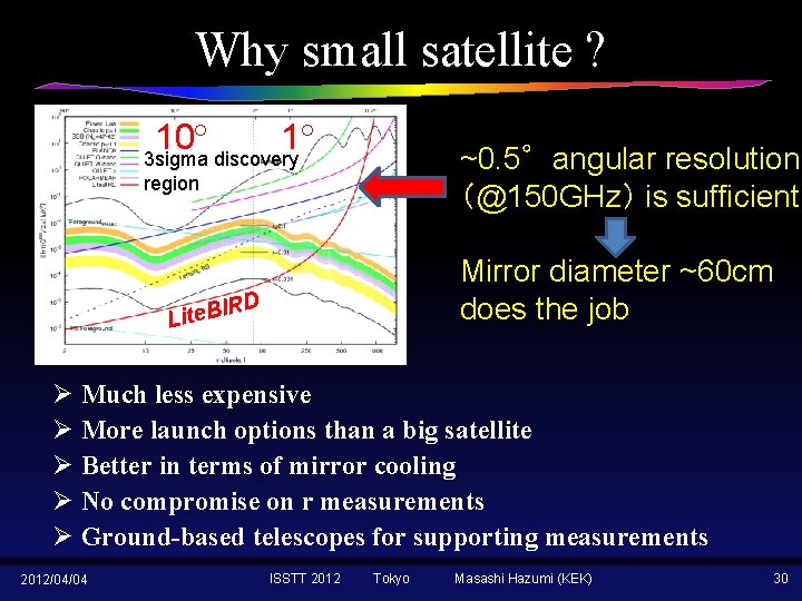 Why small satellite ? 10 1 3 sigma discovery ~0. 5°angular resolution （@150 GHz）