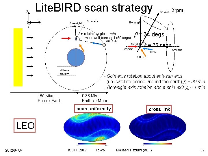 y Lite. BIRD scan strategy x Spin axis Boresight z Spin axis 3 rpm