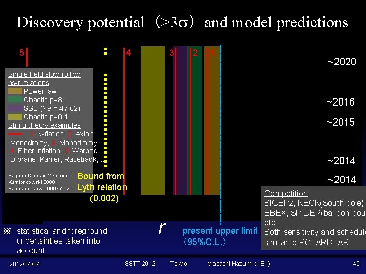 Discovery potential（>3 s）and model predictions 5 4 3 2 1 Single-field slow-roll w/ ns-r