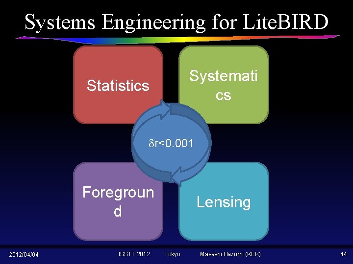 Systems Engineering for Lite. BIRD Systemati cs Statistics dr<0. 001 Foregroun d 2012/04/04 ISSTT