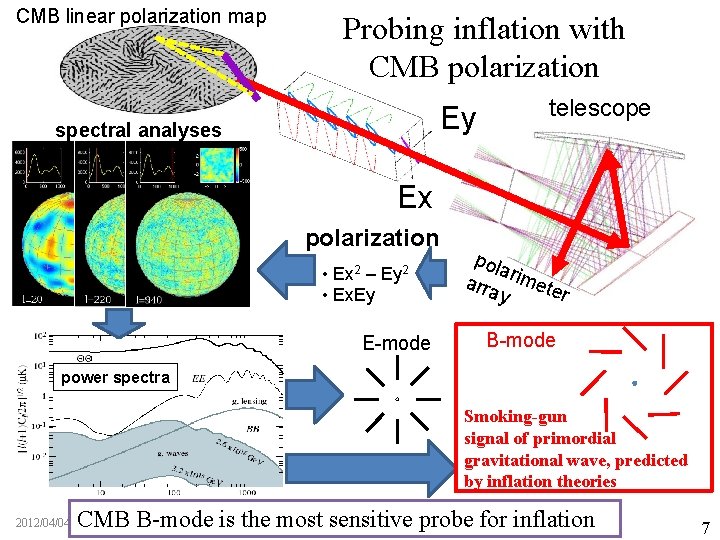 CMB linear polarization map Probing inflation with CMB polarization Ey spectral analyses telescope Ex